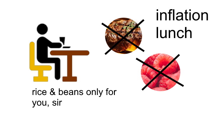 inflation food